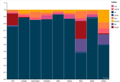 Figure 2. Content type distribution within each of the studied publishers’ websites (by percentage).