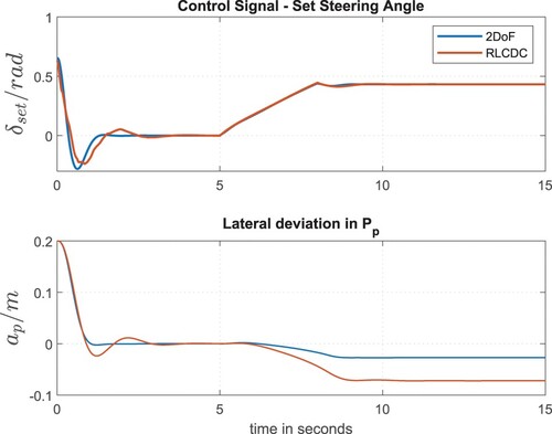 Figure 15. Steering angle and lateral deviation using the nonlinear plant model (Linde E30).