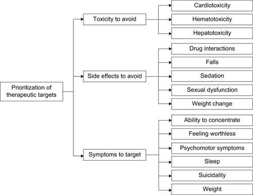 Figure 1 Prioritization of goals in the treatment of elderly patients with depressive disorder.