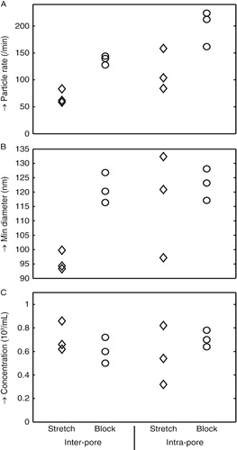 Fig. 6.  Inter- and intra-pore reproducibility (both n=3) of particle rate (panel A), minimum detected diameter (panel B) and concentration (panel C) for 2 configuration methods. Labels below panel C refer to the methods fixed stretch and voltage and fixed blockade height.