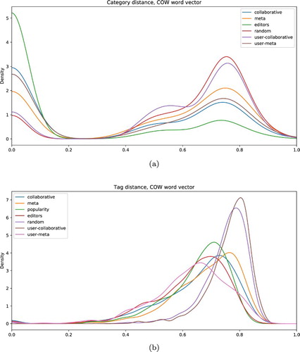 Figure 3. Category and tag distance. Diversity score distribution of the recommender systems, based on the similarity of (a) category,(b) tags, estimated using word vectors trained on the COW corpus.