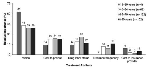 Figure 2 Relative importance of treatment attributes for patients receiving intravitreal anti-vascular endothelial growth factor therapy for neovascular age-related macular degeneration or diabetic macular edema, stratified by age.
