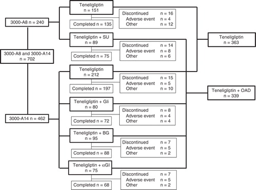 Figure 1. Patient disposition (monotherapy and combination therapy).