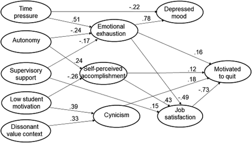 Figure 1. Structural model of relations between job demands and resources, dimensions of burnout, depressed mood, job satisfaction, and motivation to quit. Standardised regression weights reported