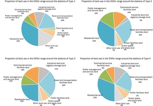 Figure 9. Proportions of different types of land use in the 500 m range around different types of stations