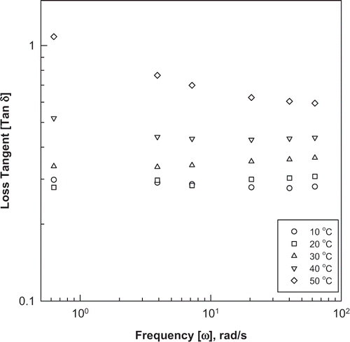 Figure 3b Frequency dispersion of loss tangent at different temperatures for 80% reduced-fat pasteurized process cheese (stress = 100 Pa).