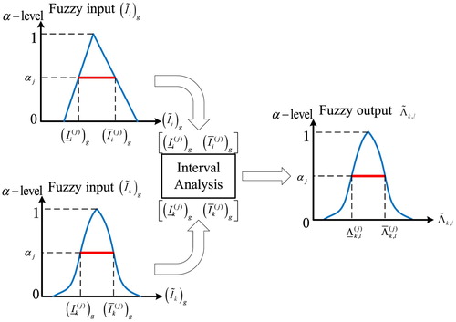 Figure 2. Illustration of α-level strategy in the forward fuzzy analysis [Citation53].