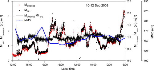 FIG. 11 Time series plots of BC mass concentrations measured by SP2 and COSMOS, their ratios, and MMD in Tokyo from September 10 to September 12, 2009. The mass concentration of BC was derived from the observed absorption coefficients by assuming a mass absorption cross section of 5.4 m2 g–1.