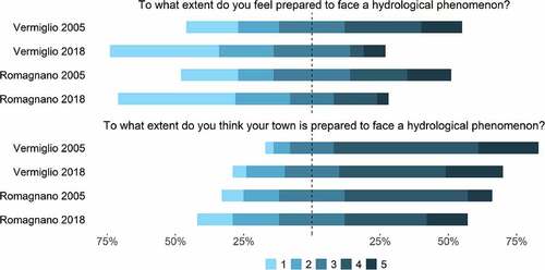 Figure 5. Results of the questionnaire regarding the respondent’s perceived individual preparedness and perceived town preparedness, on a scale form 1 (barely prepared) to 5 (highly prepared).
