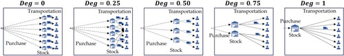 Figure 2. Schematic representation of the five SC configurations considered. Deg equal to 0 corresponds to a decentralised SC configuration, Deg equal to 1 is a centralised configuration, and the values in between are hybrid SC configurations. The picture considers an example of a two-echelon SC serving six customers.