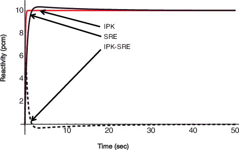 Figure 5. Reactivity response for a step reactivity input of 10 pcm τ = 0.5 sec for IPK and F = 2.0 for SRE.