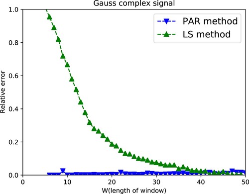Figure 11. Relative error in recovering Gauss complex signal with Hamming window using PAR and LS method (SNR=100).