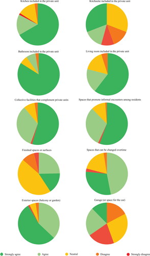 Figure 2. Residents perceptions on what should be considered a minimum standard (Source: authors).