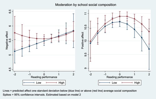 Figure 5. Moderation by school social composition.