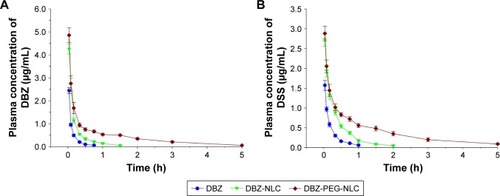 Figure 2 The levels of plasma DBZ and DSS.Notes: (A) The levels of plasma DBZ; (B) the levels of plasma DSS. Data are expressed as the mean ± SD from each group (n=6 per group) for three separate experiments.Abbreviations: DBZ, tanshinol borneol ester; DBZ-NLC, DBZ nanostructured lipid carriers; DBZ-PEG-NLC, polyethylene glycol (PEG)-modified and DBZ-loaded nanostructured lipid carriers; DSS, danshensu.