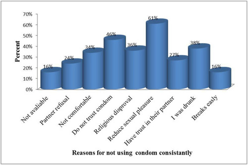 Figure 2 Reasons for not using condoms consistently at federal police riot control in Addis Ababa, Ethiopia September 2015.