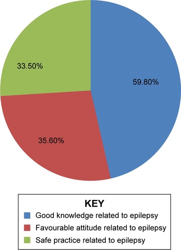 Figure 1 Prevalence in study participants of good knowledge, favorable attitude, and safe practice related to epilepsy in Sululta Woreda, Oromia, Ethiopia.