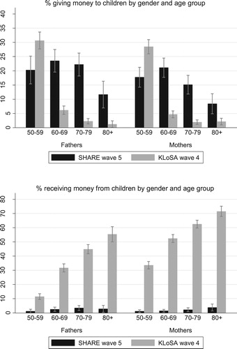Figure 1. Exchanges of financial support* between parents aged 50+ and their children (Italy 2013; Korea 2012). Source: Author’s analysis of data from SHARE wave 5 (Citation2013) and KLoSA wave 4 (KEIS, Citation2014). *SHARE codes financial transfers of €250 or above; in KLoSA, only financial transfers equal to or above 285,700 Won are considered (in 2012 €1 =|KRW 1143 using Purchasing Power Parity).