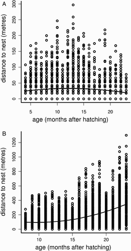 Figure 1. Movements of two Harpy Eagles (A: ‘Masakay’ and B: ‘Tava’), tracked by satellite telemetry during two years after hatching. Open dots represent every recorded distance to nest for every month within this two-year period. The line represents the quadratic model that better described the movements of both eagles in the study period (see text for details and parameter estimates).