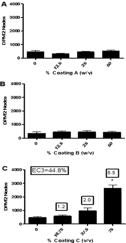 Figure 3.  Sensitization potential following dermal treatment with ink coatings. Analysis of the sensitization potential of (A) Coating A, (B) Coating B, and (C) Coating C using the LLNA. [3H]-thymidine incorporation into draining lymph node cells of BALB/c mice following exposure to vehicle or concentrations of ink mixture shown above. Numbers appearing above bars represent stimulation indices for each concentration tested. Bars represent means (± SE) of five mice/group. Levels of statistical significance denoted as * p ≤ 0.05 compared to acetone vehicle.