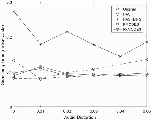 Figure 22. Result: comparing the searching time when using different Level 1 method.