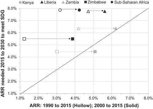 Figure 1. Recent annual rate of reduction (ARR) of under-five mortality compared to the ARR needed to meet the Sustainable Development Goal of 25 deaths per 1,000 for two countries that met their Millennium Development Goal (triangle), two countries that did not meet their MDG (square), and the entire Sub-Saharan Africa region (circle; did not meet MDG Goal)