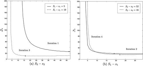 Figure 3. Order quantity (Sj−sj) vs. reorder points (sj*).