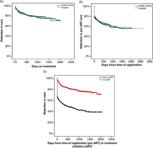 Fig. 1 Retention in care [compared to adverse outcomes death and loss to follow-up (LTFU)] for different patient categories. Subjects are censored after their respective time of treatment and at time of registered transfer out. (a) Patients on antiretroviral therapy (ART patients), with regard to type of health facility. (b) Patients not having started ART (from enrolment to last follow-up or start of ART), with regard to type of health facility. (c) ART patients (from time of ART initiation) compared to pre-ART patients (from time of registration). Patients starting ART during follow-up are excluded from the pre-ART cohort.