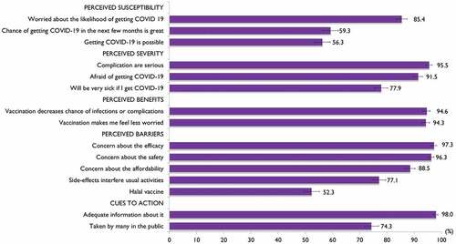 Figure 1. Proportion of agree responses to health belief model constructs (N = 1159).