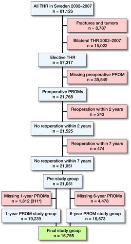 Figure 1. Flowchart for the patient selection. a Indicates number of patients deceased within the respective follow-up period.