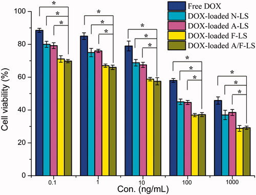 Figure 2. The cytotoxicity of free DOX and various liposomes containing DOX (n = 3). *p < .05.