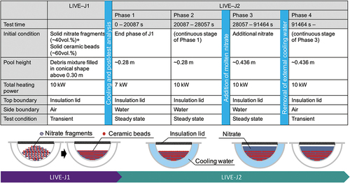 Fig. 4. Test matrix of the LIVE-J test series.