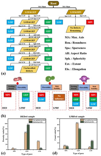 Figure 16. (a) the decision tree algorithm for pore classification, (b) the relationship between powder morphology and pore types, (c) the type of pore distribution in the DEDed sample, (d) the type of pore distribution in the LPBFed sample.