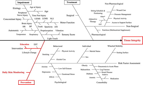 Figure 1 Tissue Integrity Driver diagram. UEMS: Upper-Extremity Motor Score; LEMS: Lower-Extremity Motor Score; NLI: Neurological Level of Injury; AIS: ASIA Impairment Scale; HR: Heart Rate; BP: Blood Pressure; EST: Electrical Stimulation Therapy; SWLS: Satisfaction with Life Scale. * Electromagnetic energy, ultraviolet-C light, noncontact non-thermal acoustic therapy, topical oxygen, Maggot therapy, topical recombinant growth factors, recombinant human erythropoietin, anabolic steroids, activated factor XIII, tension therapy, and hyperbaric oxygen.