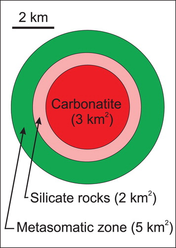Figure 8. The average surface area of carbonatites is approximately 3 km2. In most cases, the carbonatites are surrounded by alkali silicate rocks, which are surrounded by a zone of fenitisation. If an explorationist recognizes the carbonatite, related silicate rocks (∼2 km2), and associated fenitised zone (∼5 km2), the target area increases to 10 km2. This figure is based on data from 26 carbonatite complexes, with surface areas varying from 0.01 to 78.5 km2, listed in Table 1.