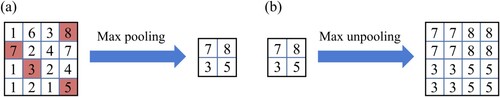 Figure 7. Schematic of (a) max pooling and (b) max unpooling layer.