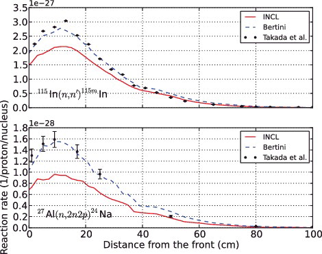 Figure 13. Comparison of 115In(n, n′)115mIn and 27Al(n, 2n2p)24Na reaction-rate distributions parallel to the axis of a mercury target.