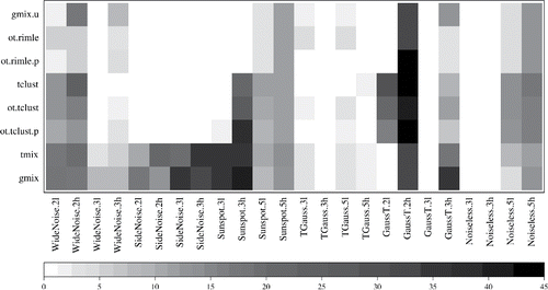 Figure 2. Level plot representing the sample mean of the Monte Carlo distribution of misclassification rates (percentage scale) for each DGP-method pair. Each square of the plot represents the average misclassification according to the bottom gray color scale.