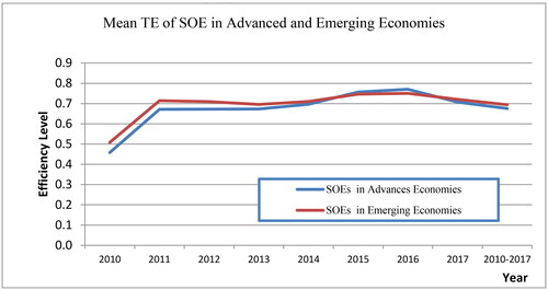 Figure 1. The comparison of efficiency level of SOE between advanced and emerging economies countries.Source: DATASTREAM database and authors’ own calculations.