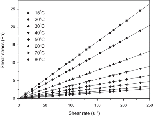 FIGURE 2 Relationship between shear stress and shear rate for the pataua oil at various temperatures.