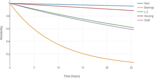 Figure 6. Reliability plot for gearbox subassemblies over its lifetime.