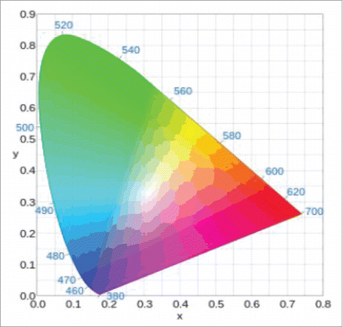 Figure 1. CIE 1931 color space.