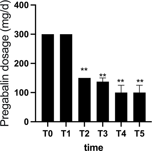 Figure 4 Changes in pregabalin dosage. **Repeated-measures ANOVA test, P<0.01.