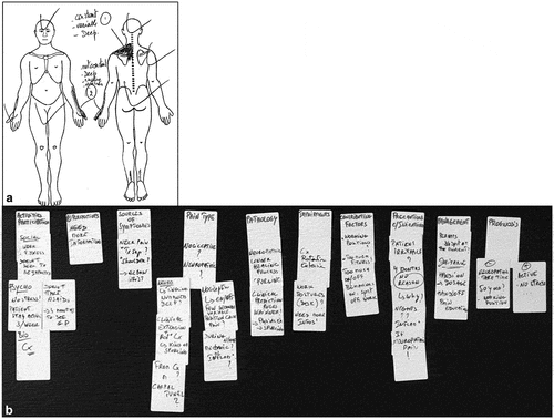 Figure 2. a. Body chart of the clinical case study played in b. On the body chart, next to the site “1” are written: ”constant”, ”variable”, ”deep” and next to the site “2” are written: ”not constant”, ”deep”, ”tingling”, ”numbness”. ”√” means that the patient does not mention any symptoms in these body areas. b. Example of clinical case study played by a group of students, with initial case hypotheses and brief notations of rationale for each of the 10 families of hypotheses. Note that the hypotheses for some families are arranged in a kind of decision tree. The clinical case example presented is not intended to show the only correct way to present a clinical case to students. Indeed, we leave it up to each teacher to construct his or her case as he or she sees fit, for example by deliberately omitting information’s (this depends on what the teacher wants to develop as learning for the students).