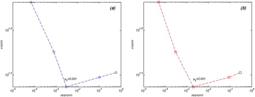 Figure 9. The L-Curves in the case of considering topography affect (a) the L-Curve of the parameter μ1, (b) the L-Curve of the parameter μ2. In both figures, the horizontal axes show that the logarithmic scale of the residual norm and vertical axes is logarithmic scale of the solution norm.