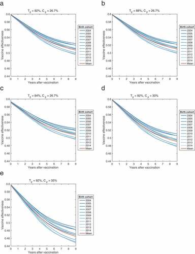 Figure 2. The effectiveness of single-dose varicella vaccinations over 9 years, calculated using simulated data by birth cohort (2004–2014) (a), sensitivity analyses with a decreasing two-dose vaccine efficacy (T2) (b,c), and an increase in two-dose vaccine coverage (C2) (d,e).