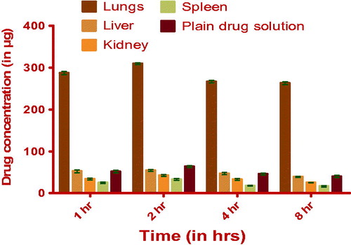 Figure 14. Organ distribution studies of PTX-loaded NLC-based DPI.