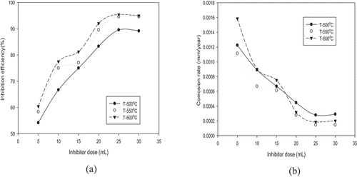 Figure 4. Effect of inhibitor dose and calcination temperature on (a) inhibitor efficiency and (b) corrosion rate of the mild steel immersed in tap water for exposure time of 144 min and at room temperature.