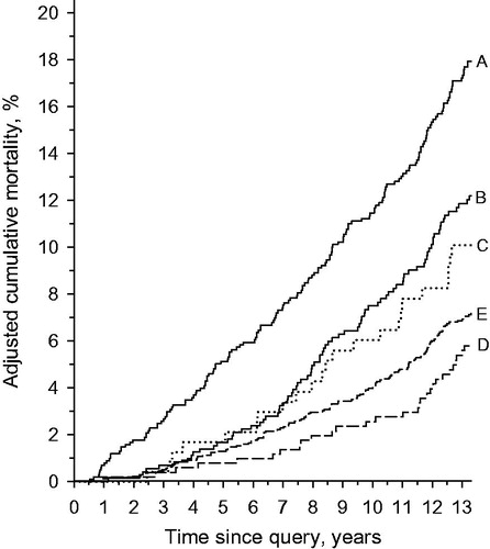 Figure 2. Cumulative all-cause mortality curves adjusted for age and gender.