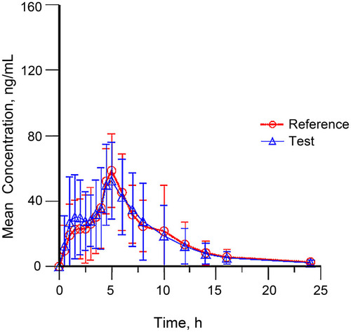 Figure 2 Mean plasma concentration-time profiles of test (n=35) and reference (n=36) formulations under fasted conditions.